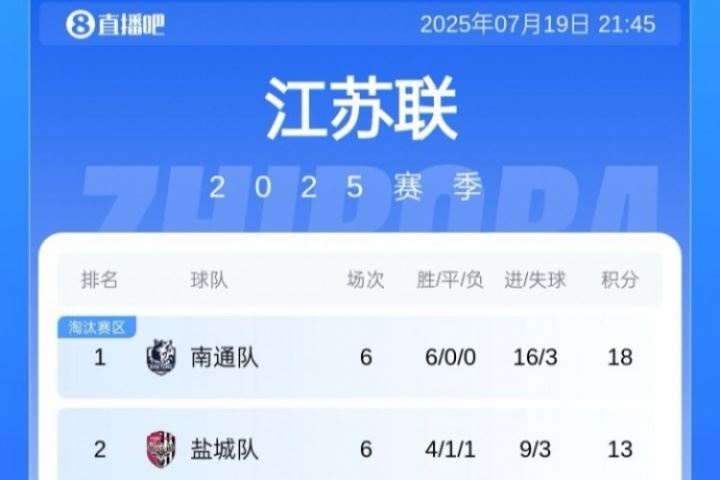 叫南哥！蘇超積分榜：南通6連勝5分領(lǐng)跑&鹽城首敗仍第2 泰州升第5