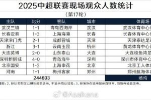 2025中超聯(lián)賽現(xiàn)場觀眾人數(shù)統(tǒng)計(jì)（第17輪）