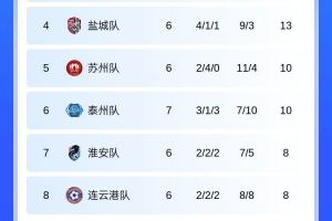蘇超積分榜：南通6連勝4分領(lǐng)跑<div   id=