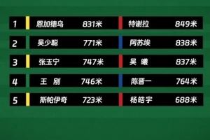 京滬大戰(zhàn)高強(qiáng)度跑：國(guó)安兩中衛(wèi)排隊(duì)內(nèi)前二，申花前三全是前場(chǎng)球員
