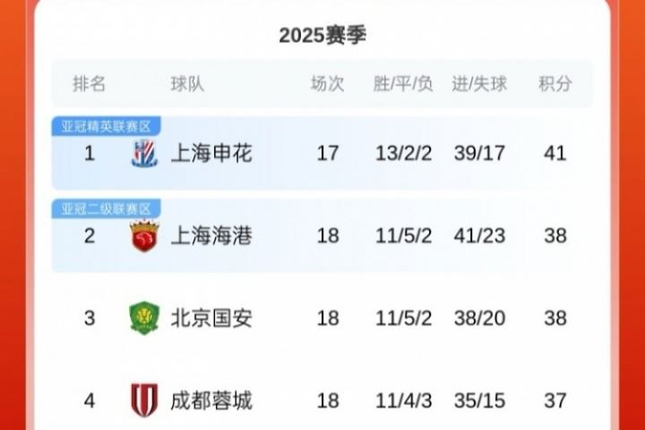中超積分榜：國(guó)安先賽落后申花3分，海港積分追平國(guó)安<div   id=