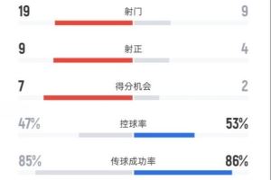 申花3-2河南數(shù)據(jù)：射門(mén)19-9，射正9-4<div   id=