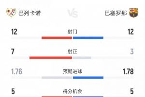 巴薩1-1巴列卡諾數(shù)據(jù)：射門12-12射正3-7，得分機會5-5<div   id=