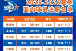 平均年齡23.3歲!公告∣福建潯興籃球俱樂(lè)部25-26CBA聯(lián)賽球員注冊(cè)