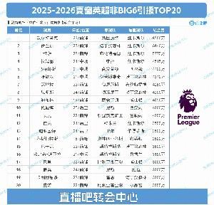 BIG6外轉(zhuǎn)會(huì)：紐卡獨(dú)領(lǐng)風(fēng)騷，2億砸沃爾特馬德&維薩&伊蘭加三叉戟