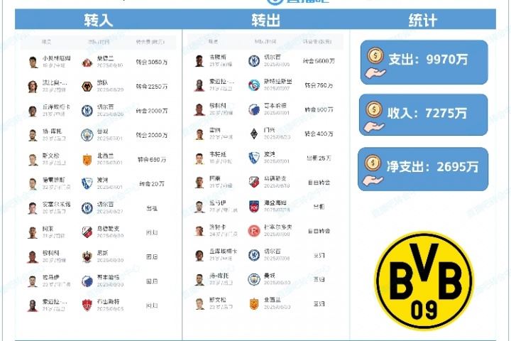 支出近1億<div id=