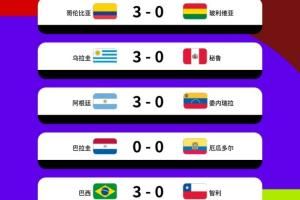 有人破壞隊形??南美5場世預賽4場3-0,僅厄瓜多爾0-0&17場丟5球