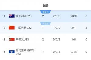 U23亞預(yù)賽積分榜：澳大利亞6分+20個(gè)凈勝球居首，U22國(guó)足稍后出戰(zhàn)