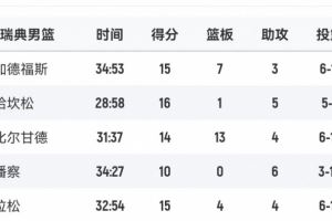 拼盡全力！瑞典男籃首發(fā)5人得分全部上雙 哈坎松16分最高