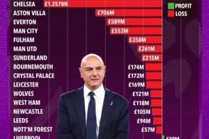 英超俱樂部在列維時代的盈虧榜：熱刺盈利1.67億鎊<div   id=