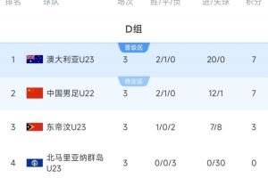 攜手出線!積分榜:澳大利亞7分20凈勝球頭名出線<div id=