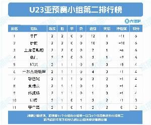 記者：除U22國(guó)足所在小組<div   id=