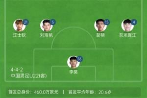 王鈺棟150萬!U22國(guó)足vs澳大利亞首發(fā)身價(jià):460萬歐vs382萬歐