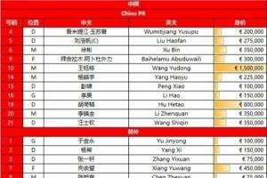 2026年U23亞洲杯預(yù)選賽 中國(guó) vs 澳大利亞首發(fā)球員名單