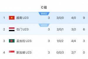 U23亞預(yù)賽C組越南9分小組第一晉級(jí)正賽<div   id=