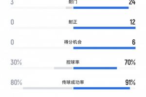 反客為主，英格蘭vs塞爾維亞全場(chǎng)數(shù)據(jù)：射門(mén)24-3<div   id=