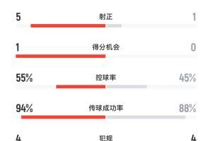 不愧是高原主場！玻利維亞半場15腳圍攻巴西<div   id=