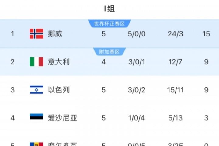 歐洲世預(yù)賽I組:挪威積15分領(lǐng)跑,意大利9分暫第二